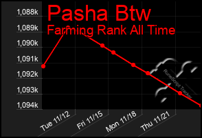 Total Graph of Pasha Btw