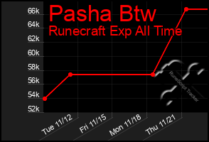 Total Graph of Pasha Btw