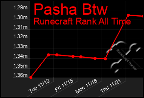 Total Graph of Pasha Btw