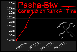 Total Graph of Pasha Btw