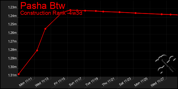 Last 31 Days Graph of Pasha Btw