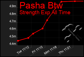 Total Graph of Pasha Btw