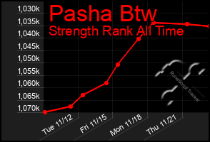 Total Graph of Pasha Btw