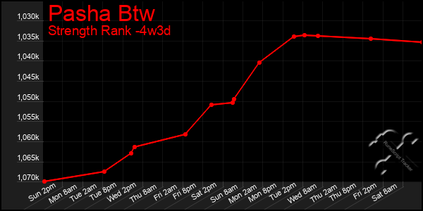 Last 31 Days Graph of Pasha Btw