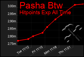 Total Graph of Pasha Btw