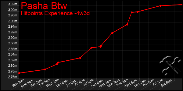 Last 31 Days Graph of Pasha Btw