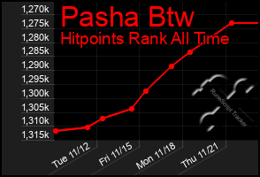 Total Graph of Pasha Btw