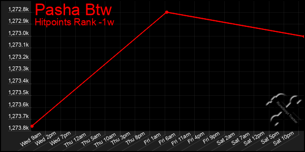 Last 7 Days Graph of Pasha Btw