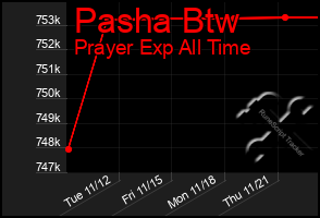 Total Graph of Pasha Btw