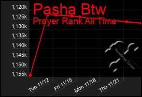 Total Graph of Pasha Btw