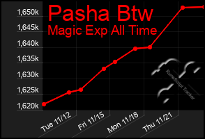 Total Graph of Pasha Btw