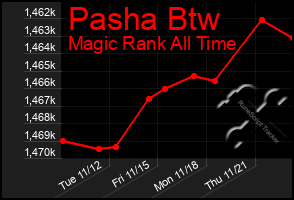 Total Graph of Pasha Btw