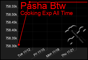 Total Graph of Pasha Btw