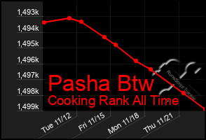 Total Graph of Pasha Btw