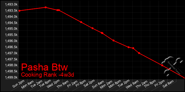 Last 31 Days Graph of Pasha Btw