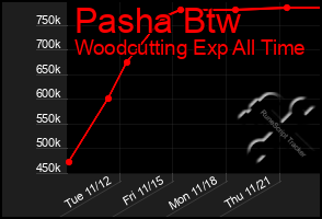 Total Graph of Pasha Btw