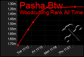 Total Graph of Pasha Btw