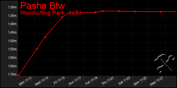 Last 31 Days Graph of Pasha Btw