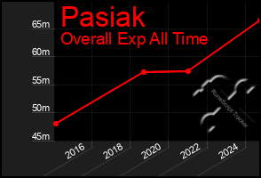 Total Graph of Pasiak