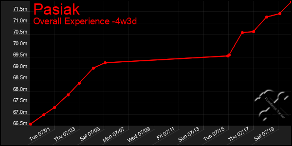 Last 31 Days Graph of Pasiak