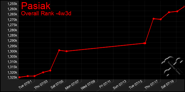 Last 31 Days Graph of Pasiak
