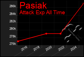 Total Graph of Pasiak