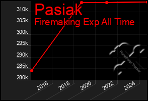 Total Graph of Pasiak
