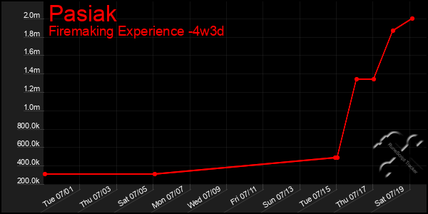 Last 31 Days Graph of Pasiak