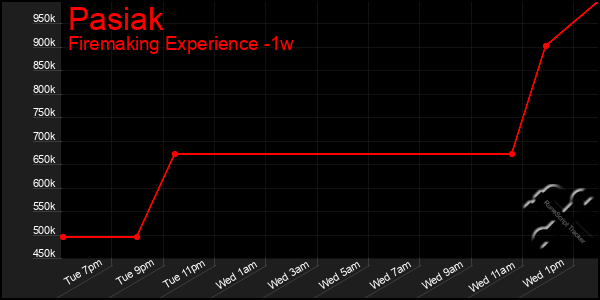 Last 7 Days Graph of Pasiak