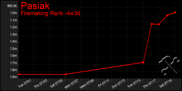 Last 31 Days Graph of Pasiak