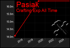 Total Graph of Pasiak