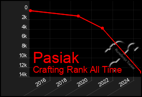 Total Graph of Pasiak