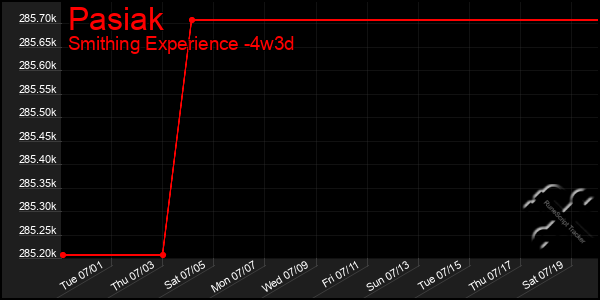 Last 31 Days Graph of Pasiak
