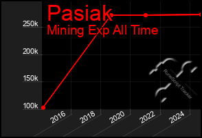 Total Graph of Pasiak