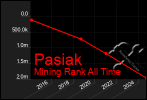 Total Graph of Pasiak
