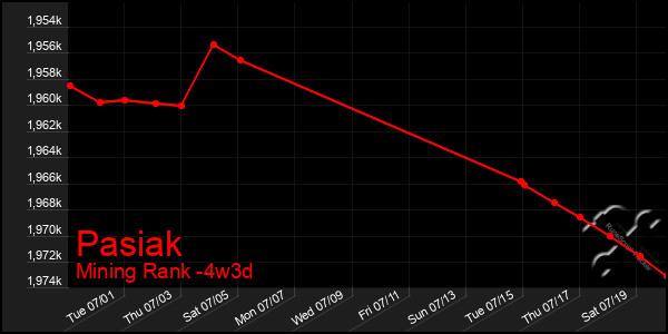 Last 31 Days Graph of Pasiak