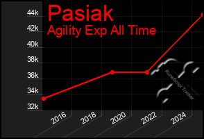 Total Graph of Pasiak