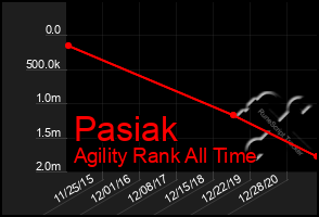 Total Graph of Pasiak