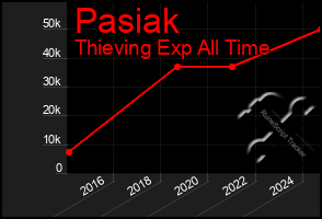 Total Graph of Pasiak