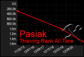 Total Graph of Pasiak