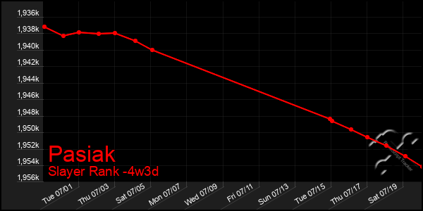 Last 31 Days Graph of Pasiak