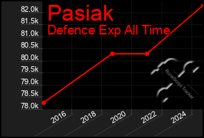 Total Graph of Pasiak