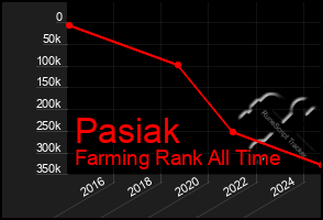Total Graph of Pasiak