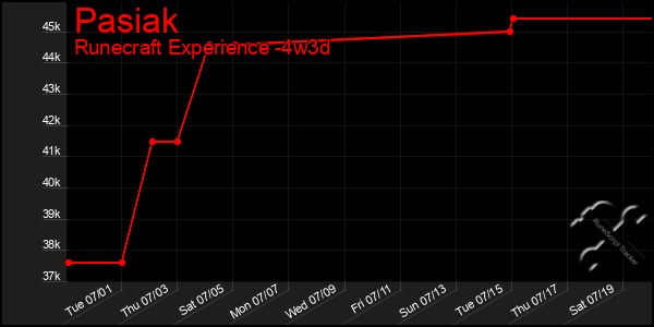 Last 31 Days Graph of Pasiak