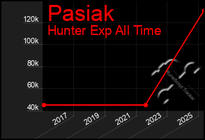 Total Graph of Pasiak