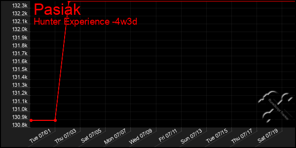 Last 31 Days Graph of Pasiak