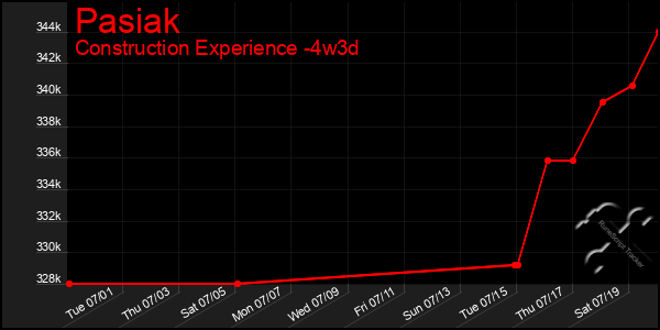 Last 31 Days Graph of Pasiak
