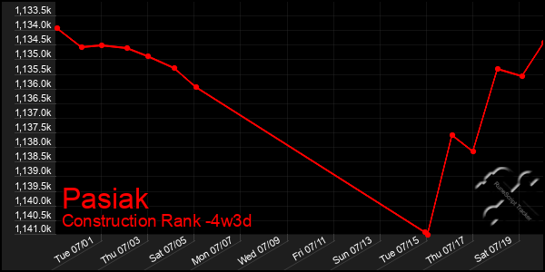 Last 31 Days Graph of Pasiak