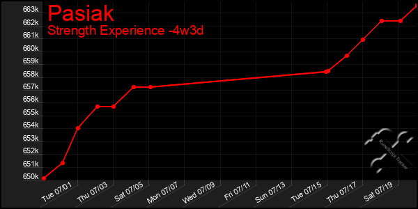 Last 31 Days Graph of Pasiak