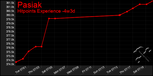 Last 31 Days Graph of Pasiak